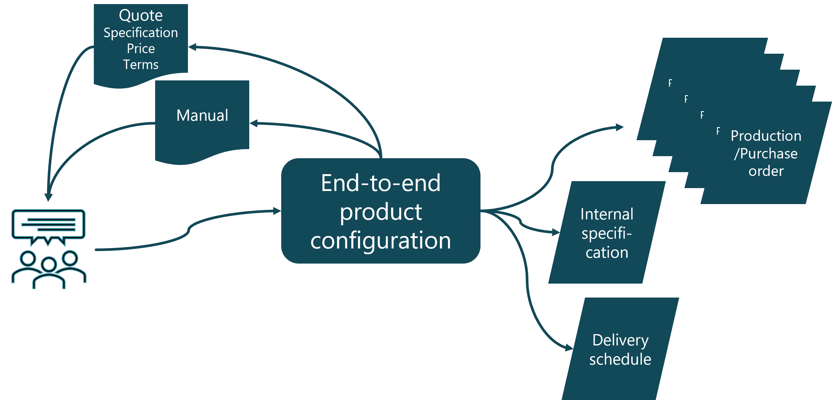 Diagram of the process